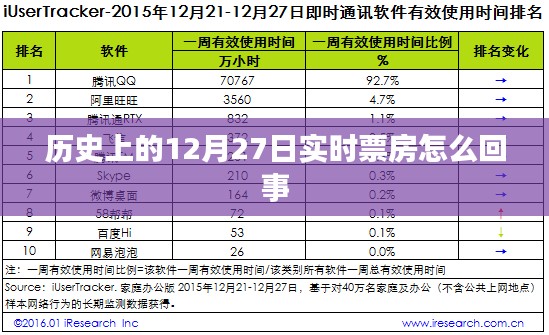 历史上的实时票房揭秘，12月27日背后的数字故事