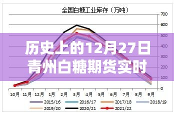 青州白糖期货行情，历史12月27日实时走势分析