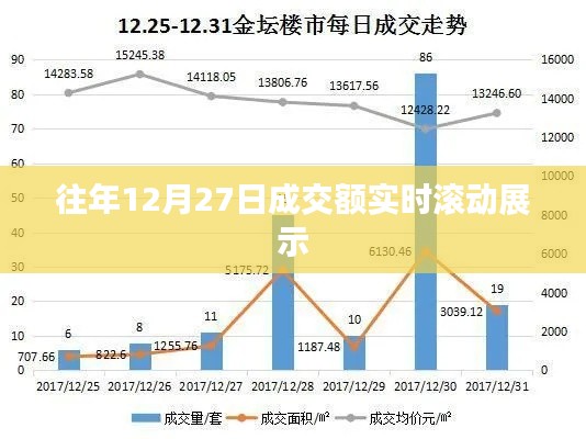 「往年12月27日实时成交额滚动展示」