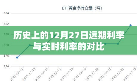 历史上的远期利率与实时利率对比，以十二月二十七日为观察点