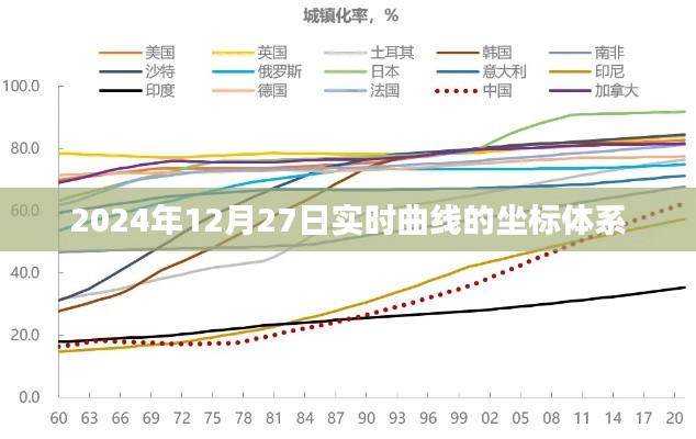 关于实时曲线坐标体系的解析（时间，2024年12月27日）