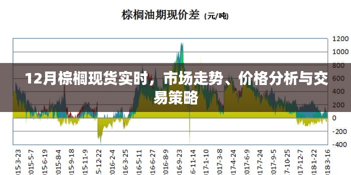 12月棕榈现货市场走势分析与交易策略