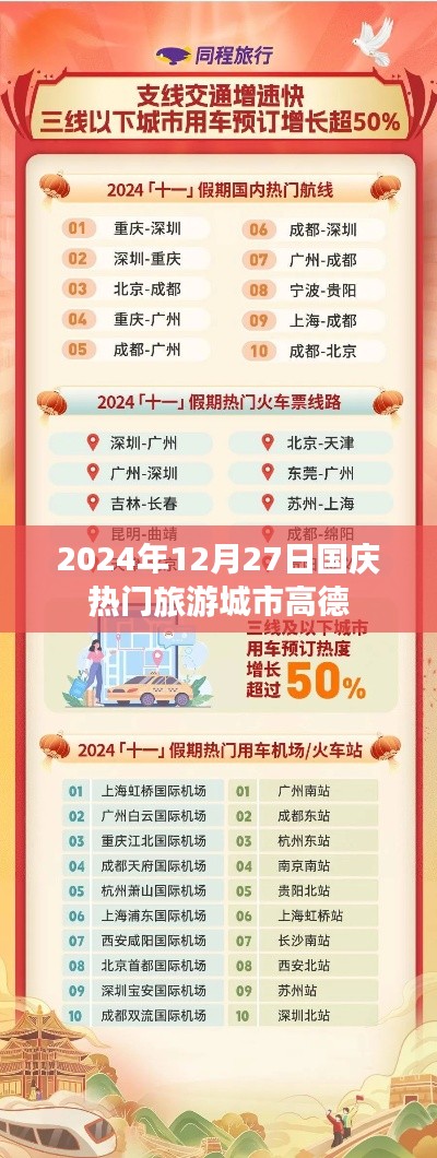 高德发布国庆热门旅游城市榜单，预测2024年旅游趋势