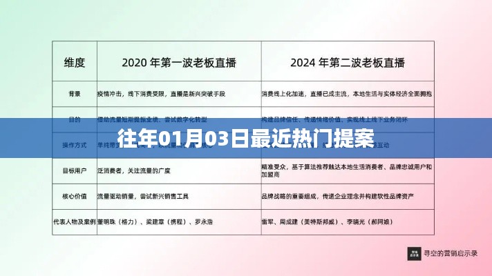 精选提案出炉，历年一月初热门提案盘点