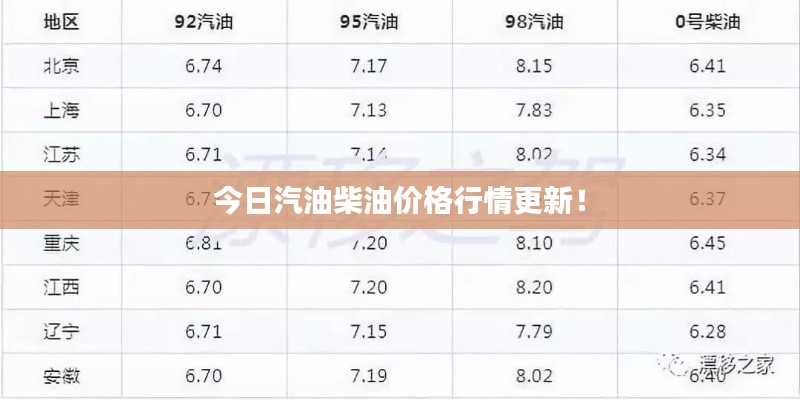 今日汽油柴油价格行情更新！