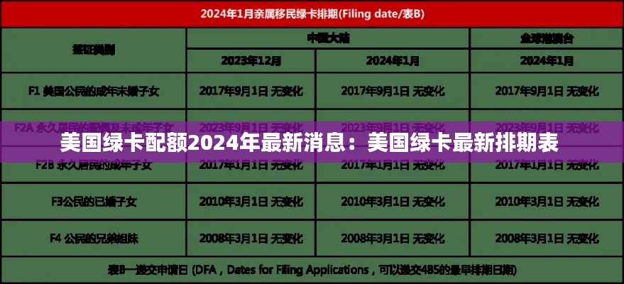 美国绿卡配额2024年最新消息：美国绿卡最新排期表 