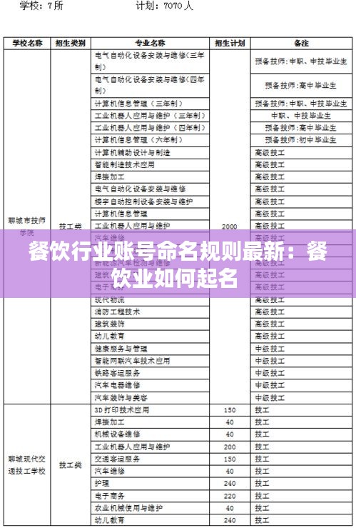 餐饮行业账号命名规则最新：餐饮业如何起名 