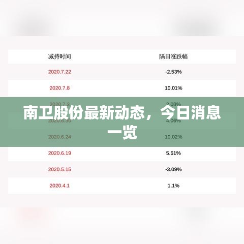 南卫股份最新动态，今日消息一览