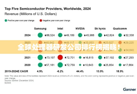 全球处理器研发公司排行榜揭晓！