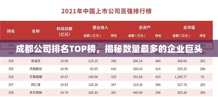 成都公司排名TOP榜，揭秘数量最多的企业巨头