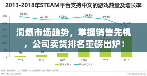 洞悉市场趋势，掌握销售先机，公司卖货排名重磅出炉！