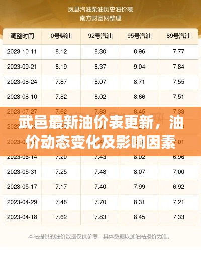 武邑最新油价表更新，油价动态变化及影响因素解析