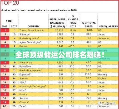 全球顶级储运公司排名揭晓！